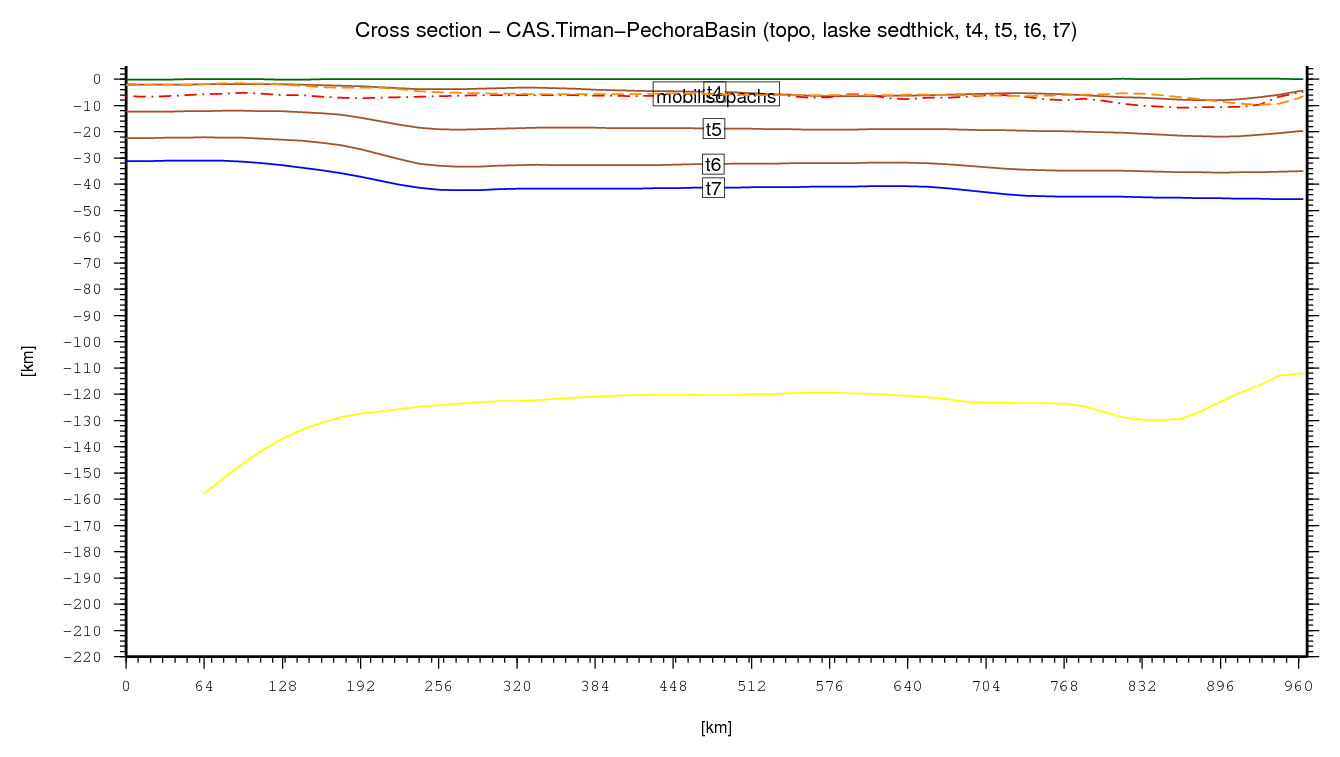 Timan-Pechora Basin cross section