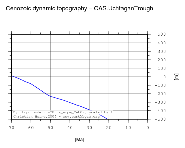 Uchtagan Trough dynamic topography through time