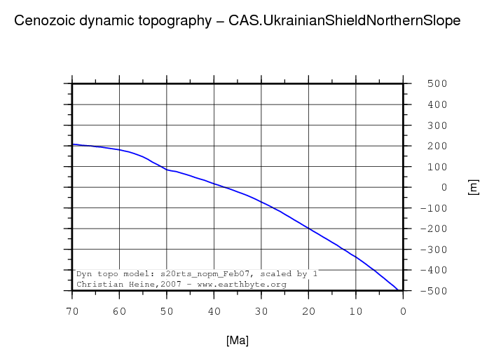 Ukrainian Shield Northern Slope dynamic topography through time