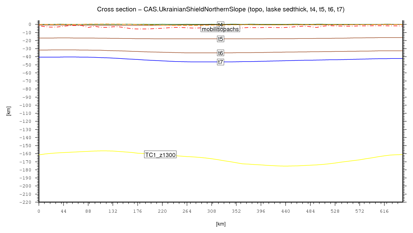 Ukrainian Shield Northern Slope cross section