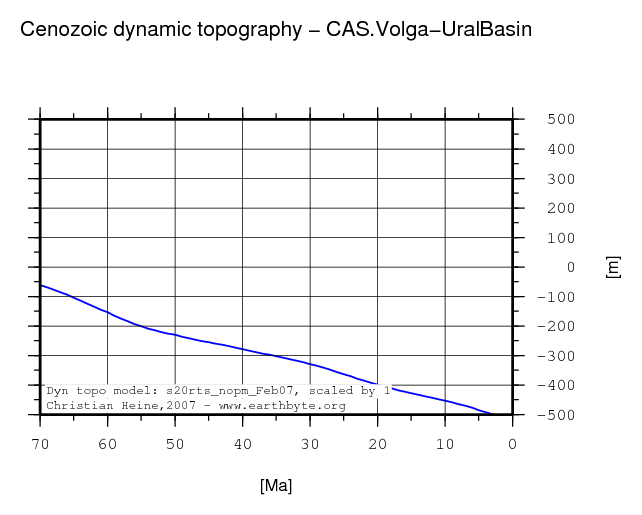 Volga-Ural Basin dynamic topography through time