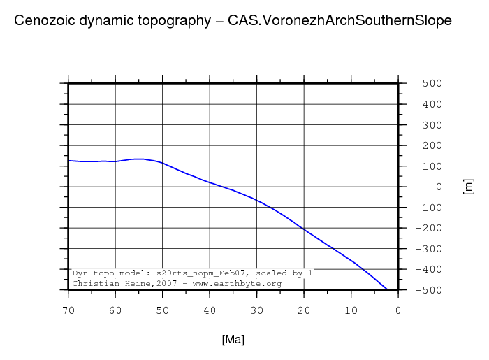 Voronezh Arch Southern Slope dynamic topography through time