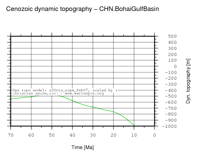 Bohai Gulf Basin dynamic topography through time