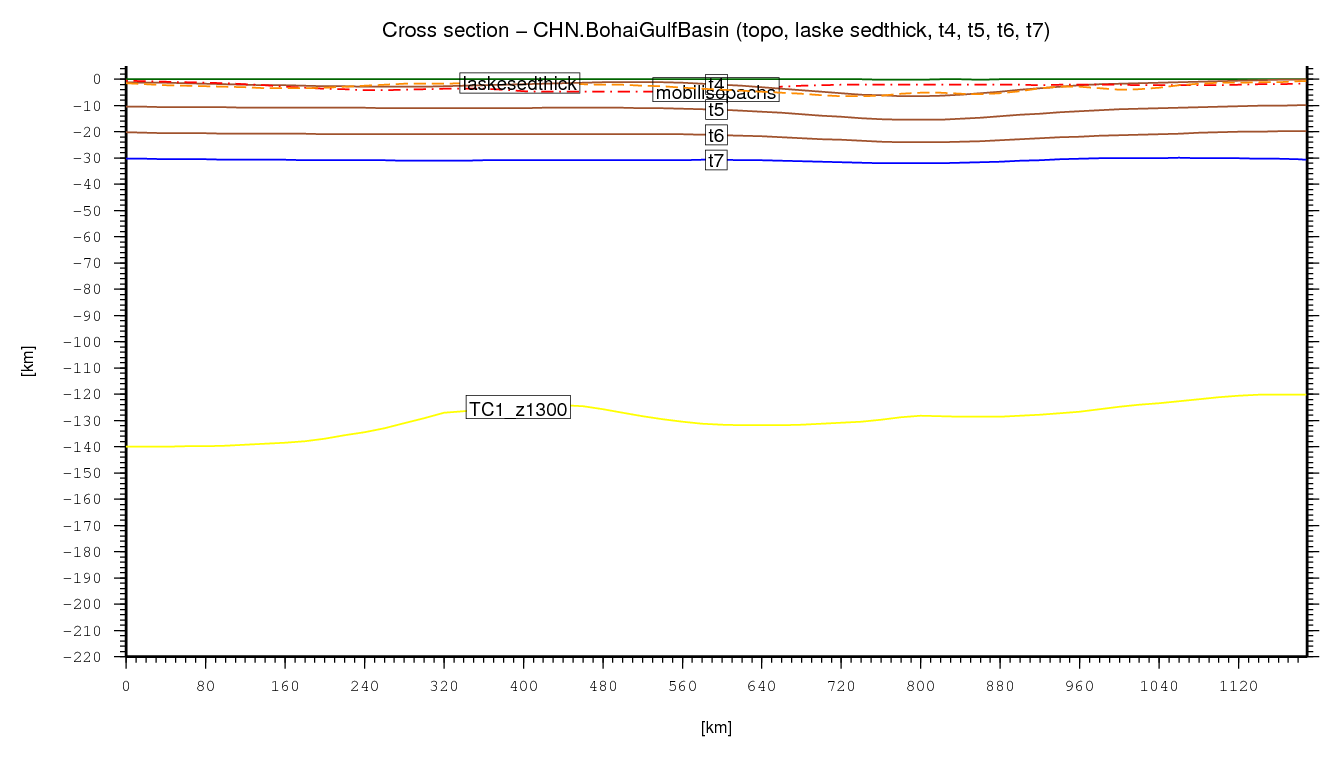 Bohai Gulf Basin cross section