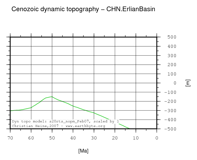 Erlian Basin dynamic topography through time