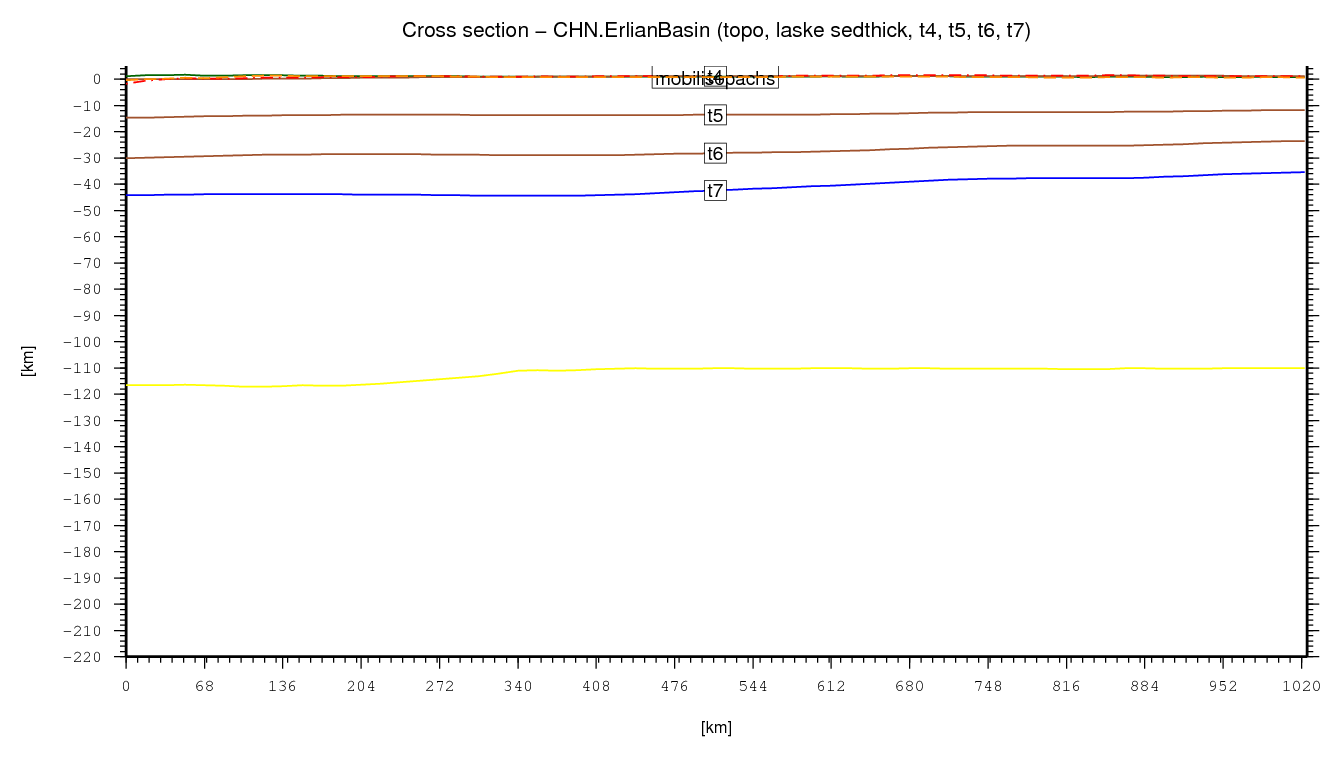 Erlian Basin cross section