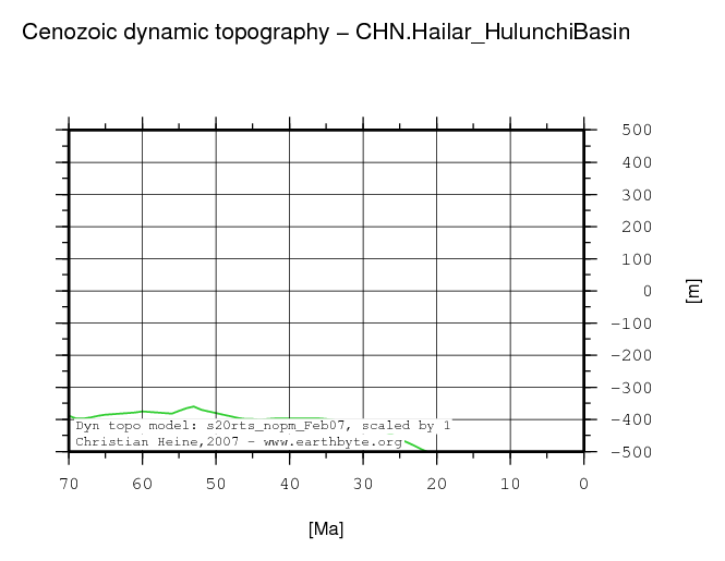 Hailar (Hulunchi) Basin dynamic topography through time