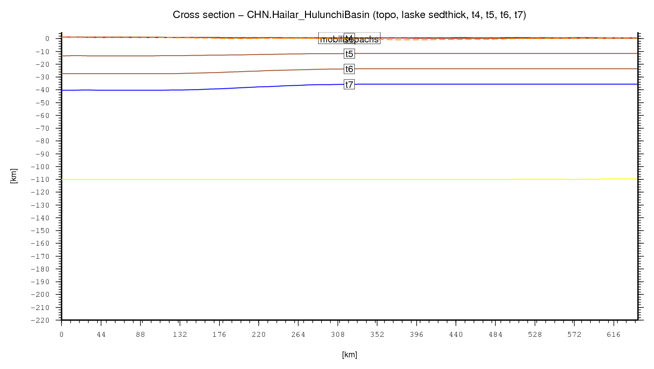 Hailar (Hulunchi) Basin cross section