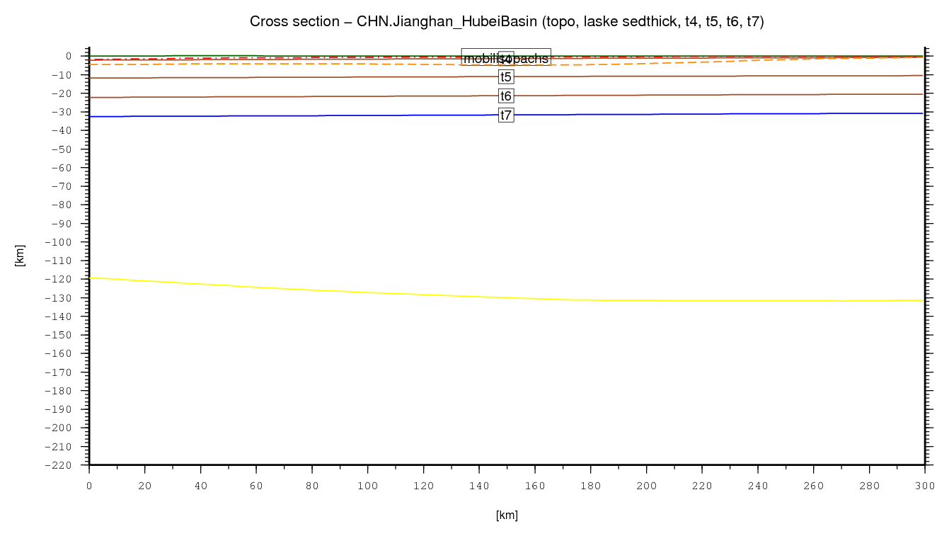 Jianghan (Hubei) Basin cross section