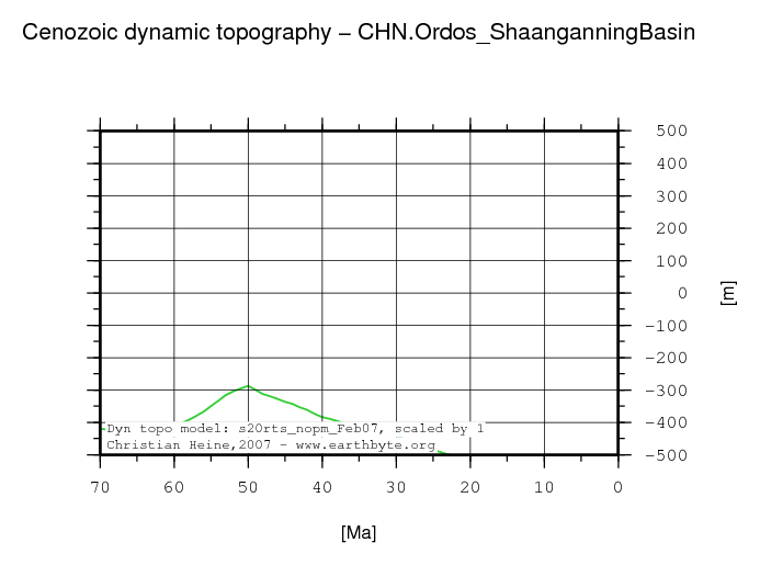 Ordos (Shaanganning) Basin dynamic topography through time