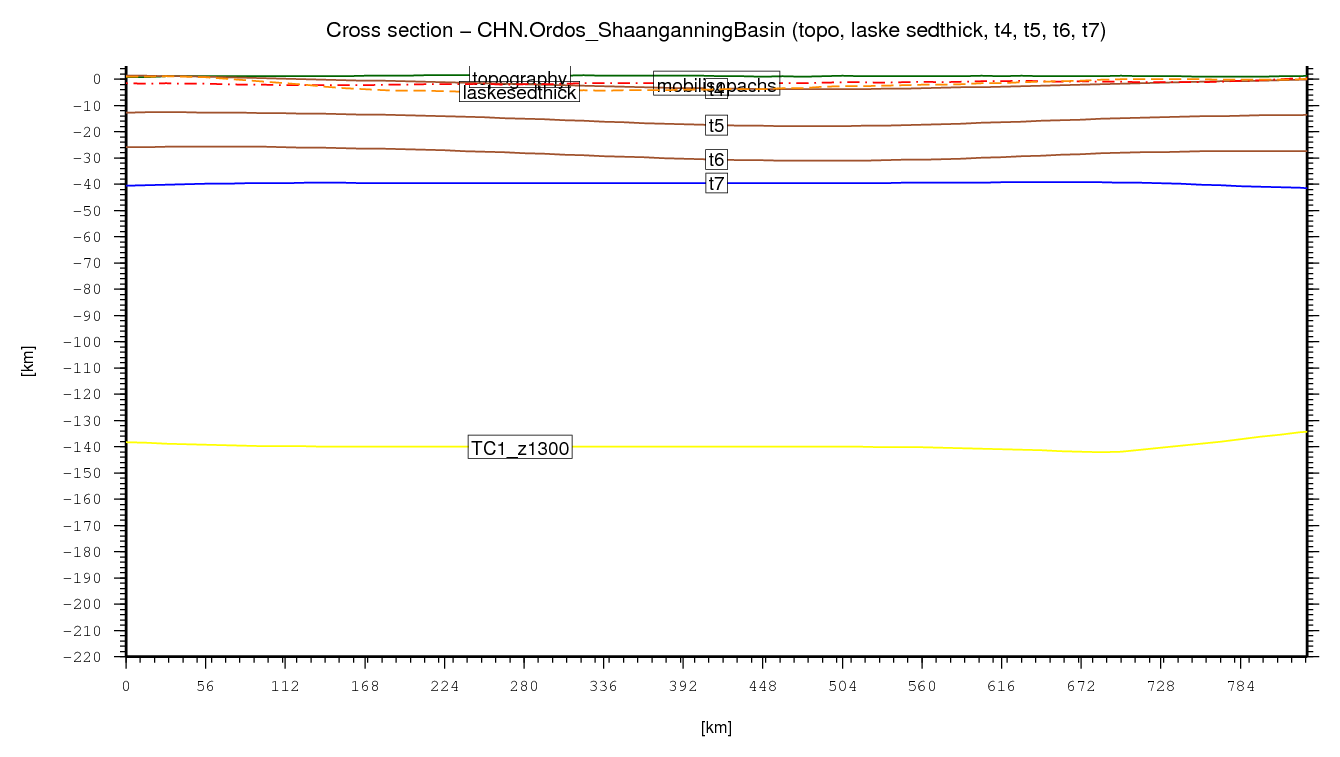 Ordos (Shaanganning) Basin cross section