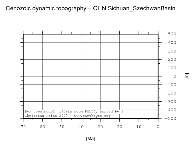 Sichuan (Szechwan) Basin dynamic topography through time