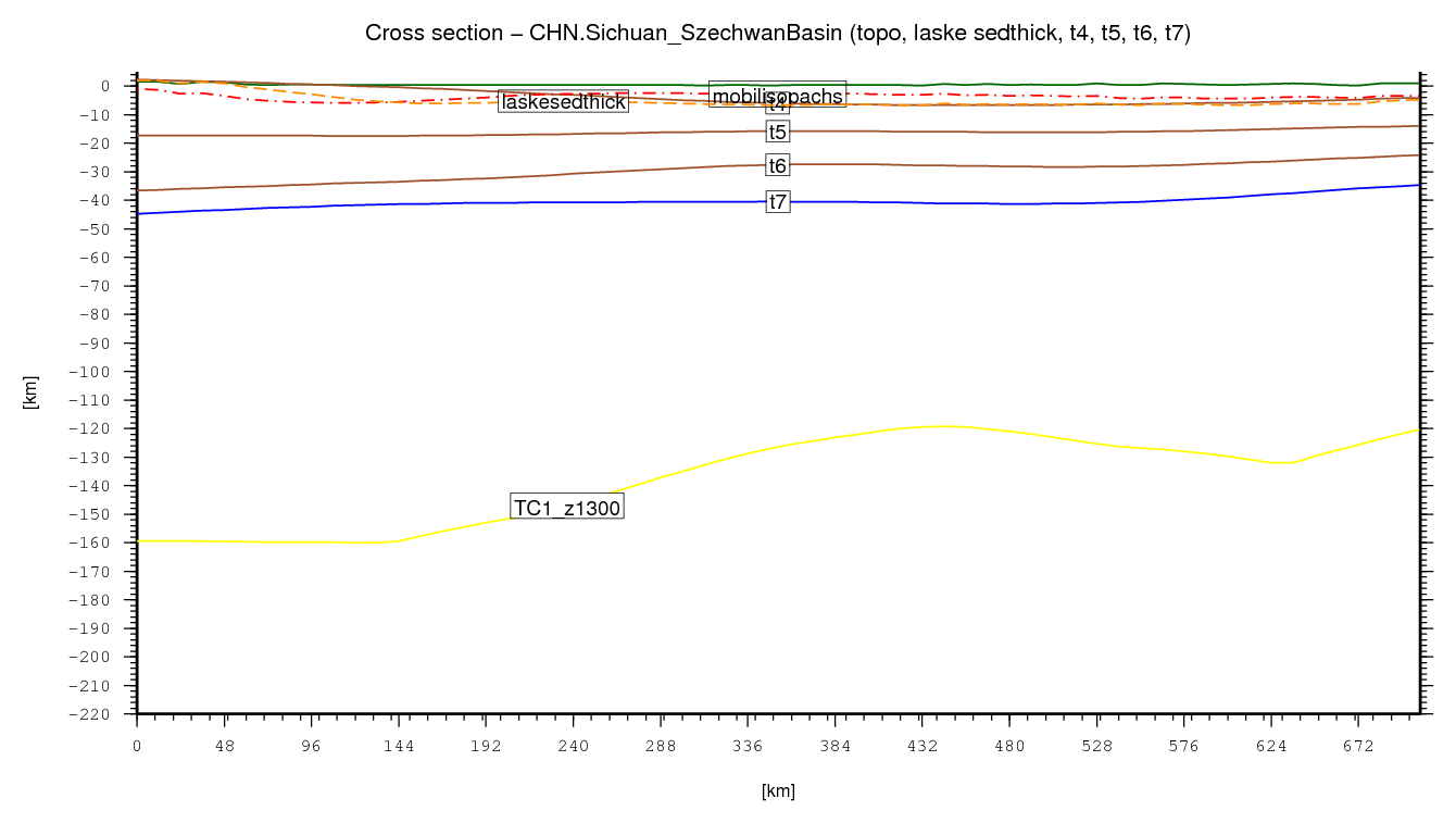 Sichuan (Szechwan) Basin cross section