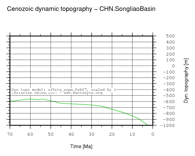 Songliao Basin dynamic topography through time