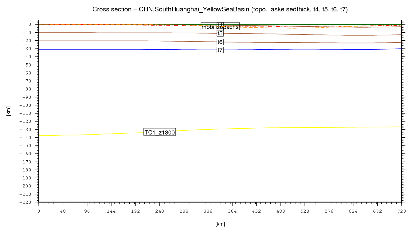 South Huanghai (Yellow Sea) Basin cross section