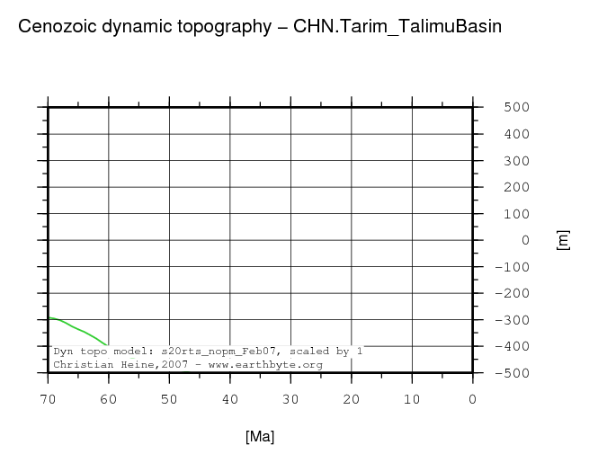 Tarim (Talimu) Basin dynamic topography through time