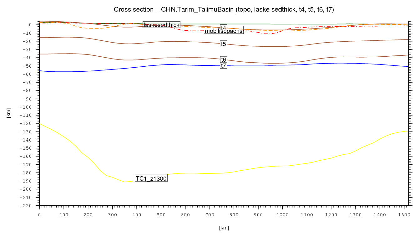 Tarim (Talimu) Basin cross section