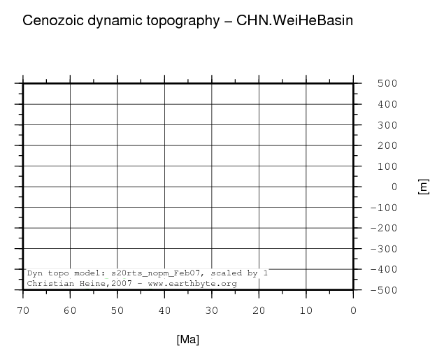 Wei He Basin dynamic topography through time