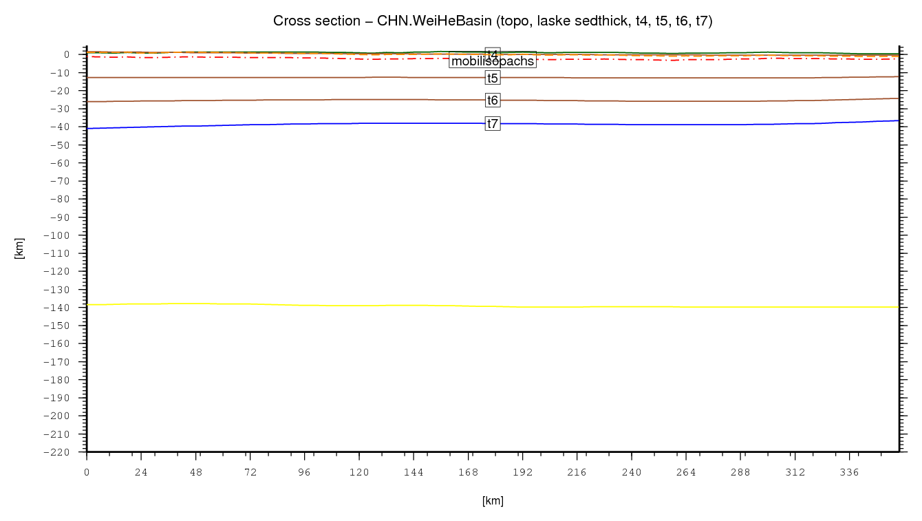 Wei He Basin cross section