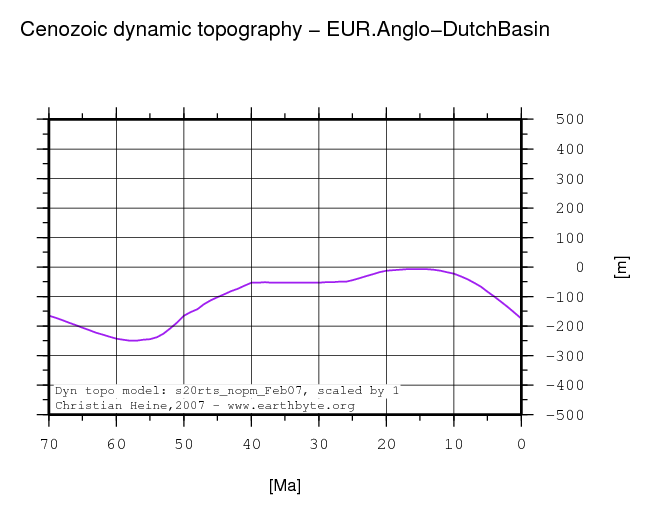 Anglo-Dutch Basin dynamic topography through time