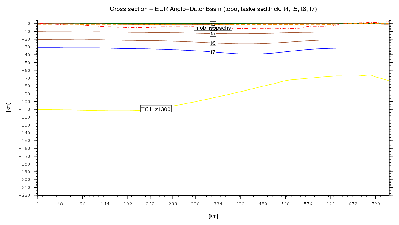 Anglo-Dutch Basin cross section