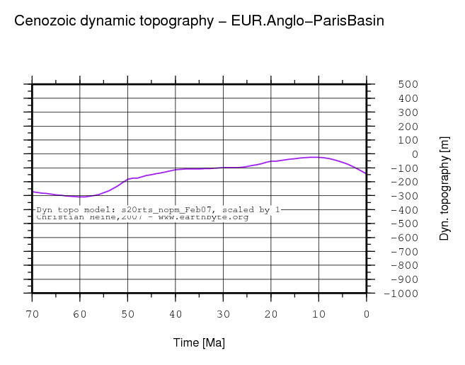 Anglo-Paris Basin dynamic topography through time