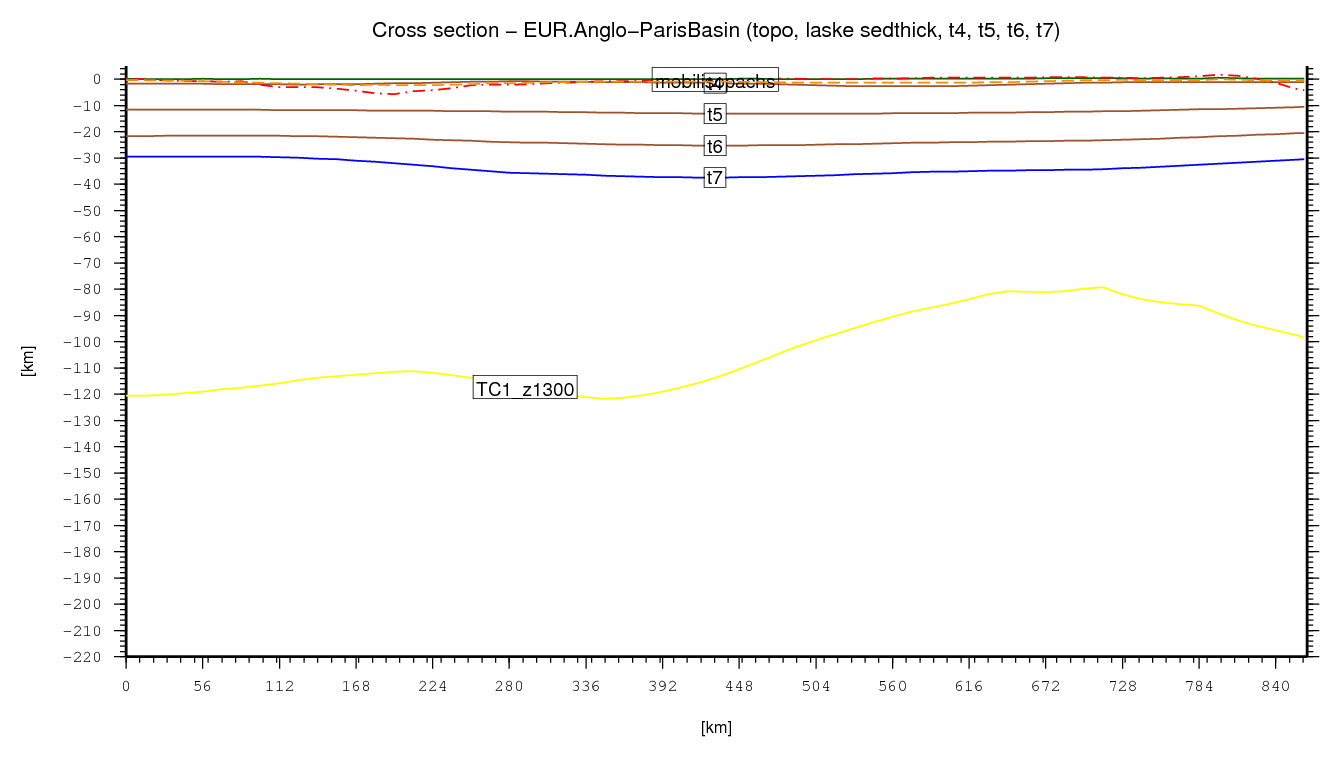 Anglo-Paris Basin cross section