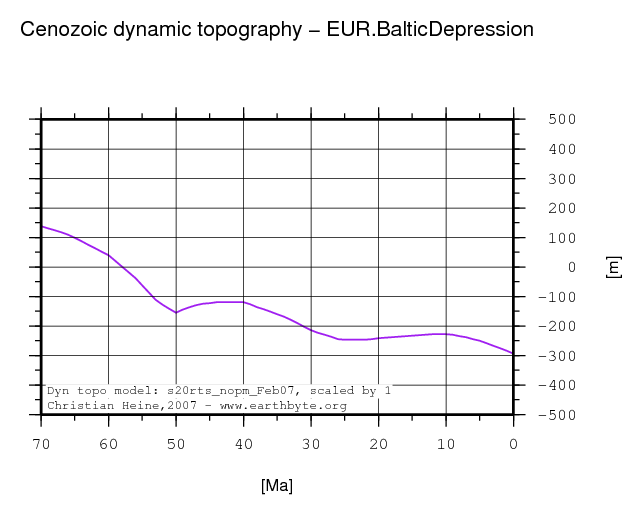 Baltic Depression dynamic topography through time