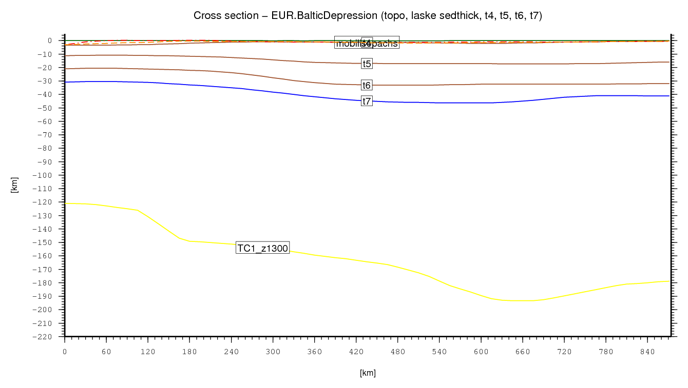 Baltic Depression cross section