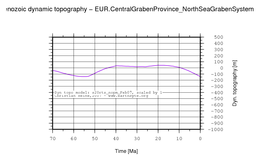 Central Graben Province (North Sea Graben System) dynamic topography through time