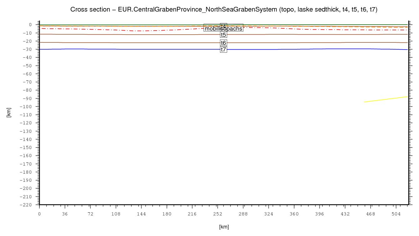 Central Graben Province (North Sea Graben System) cross section