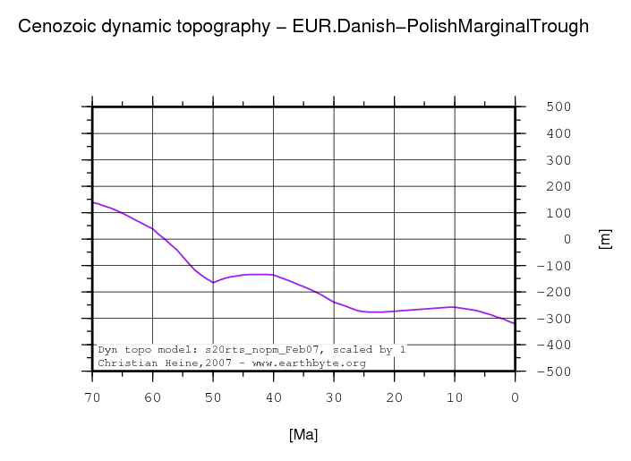 Danish-Polish Marginal Trough dynamic topography through time