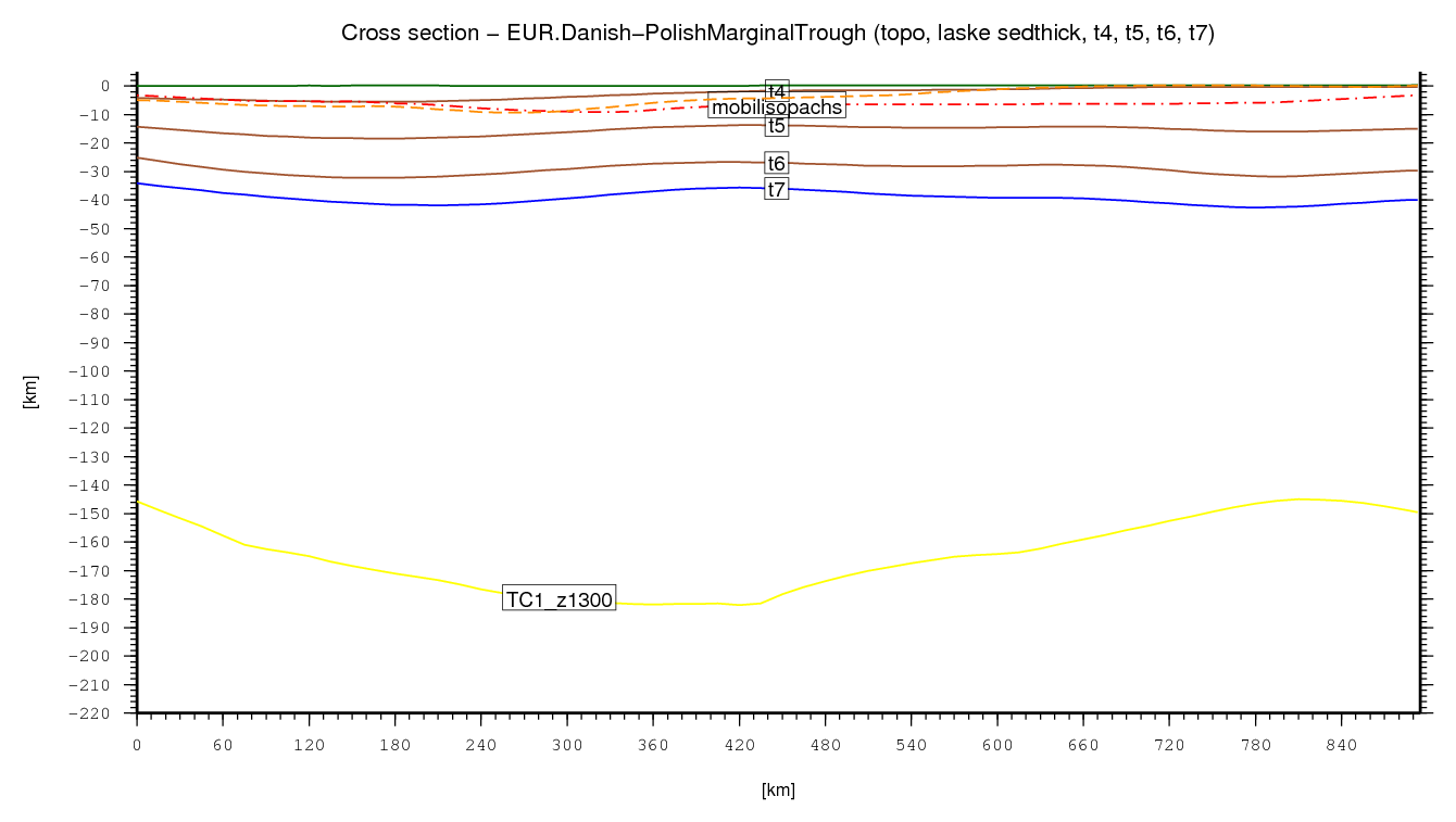 Danish-Polish Marginal Trough cross section