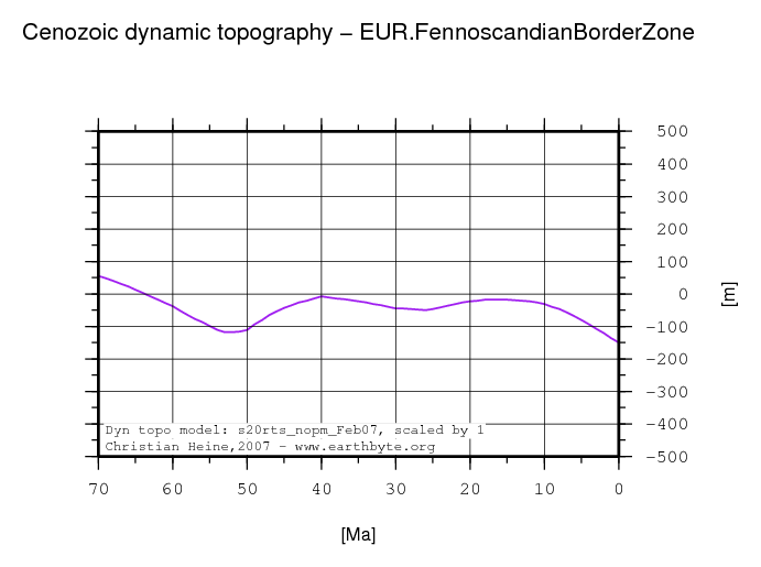 Fennoscandian Border Zone dynamic topography through time