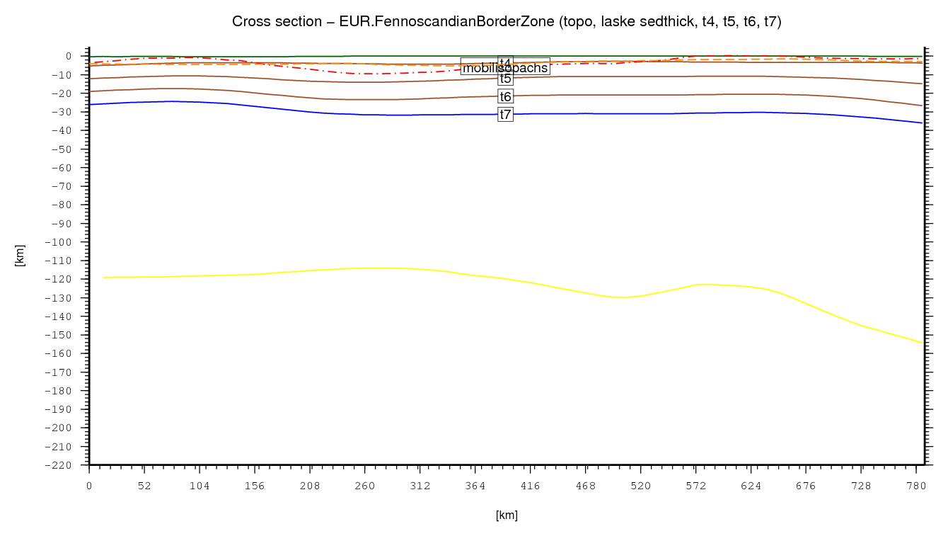 Fennoscandian Border Zone cross section