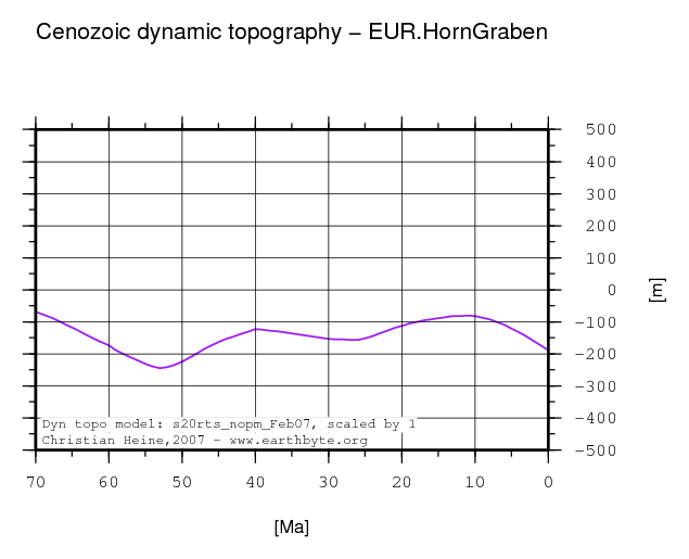 Horn Graben dynamic topography through time