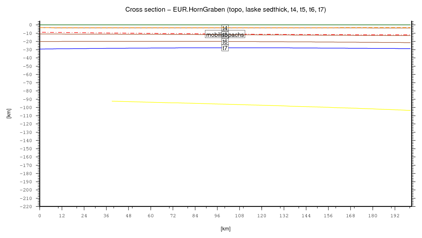 Horn Graben cross section