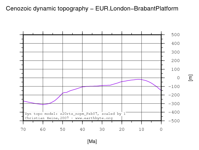 London-Brabant Platform dynamic topography through time