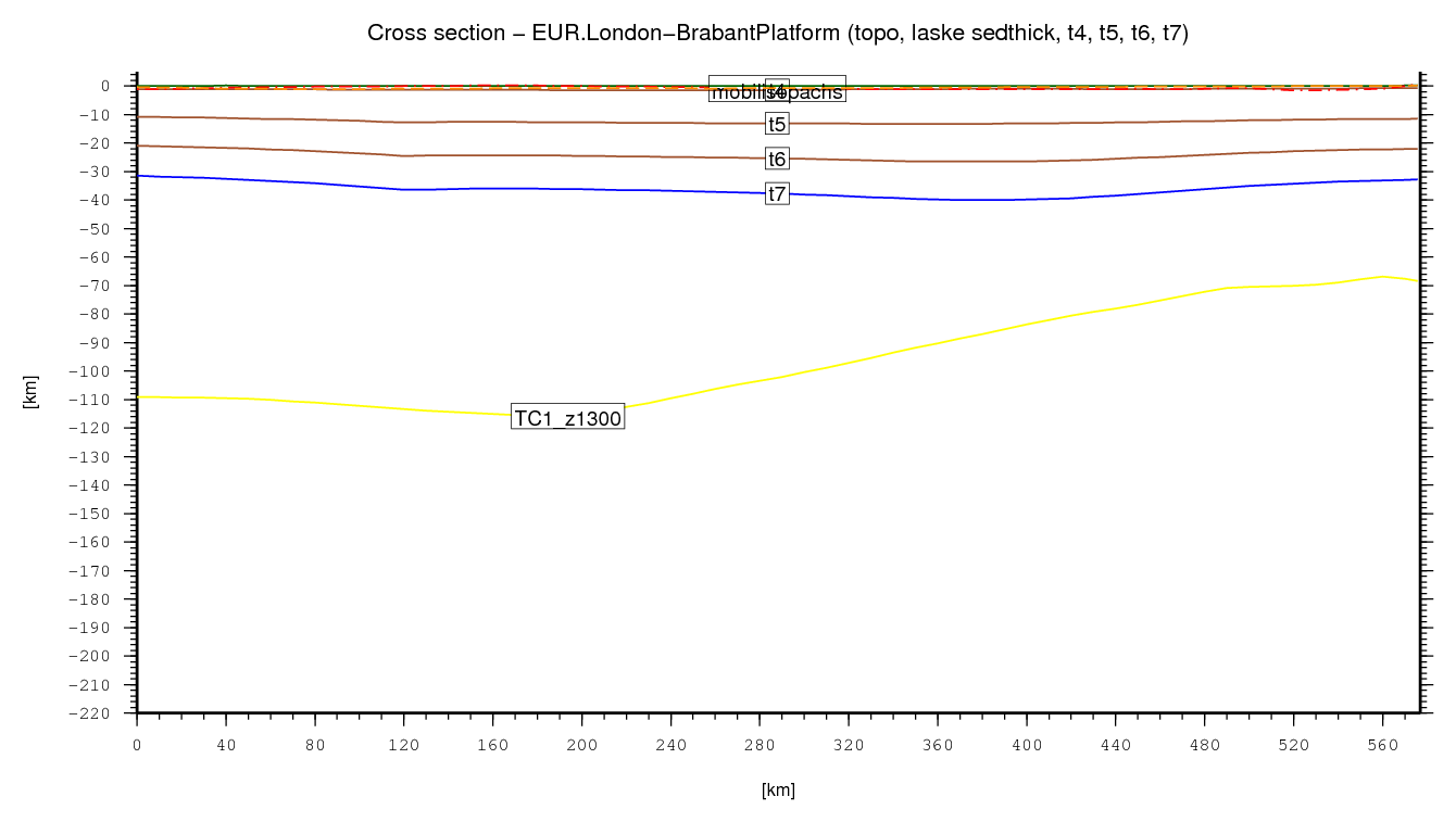 London-Brabant Platform cross section