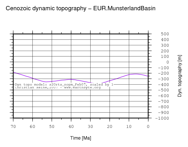 Munsterland Basin dynamic topography through time