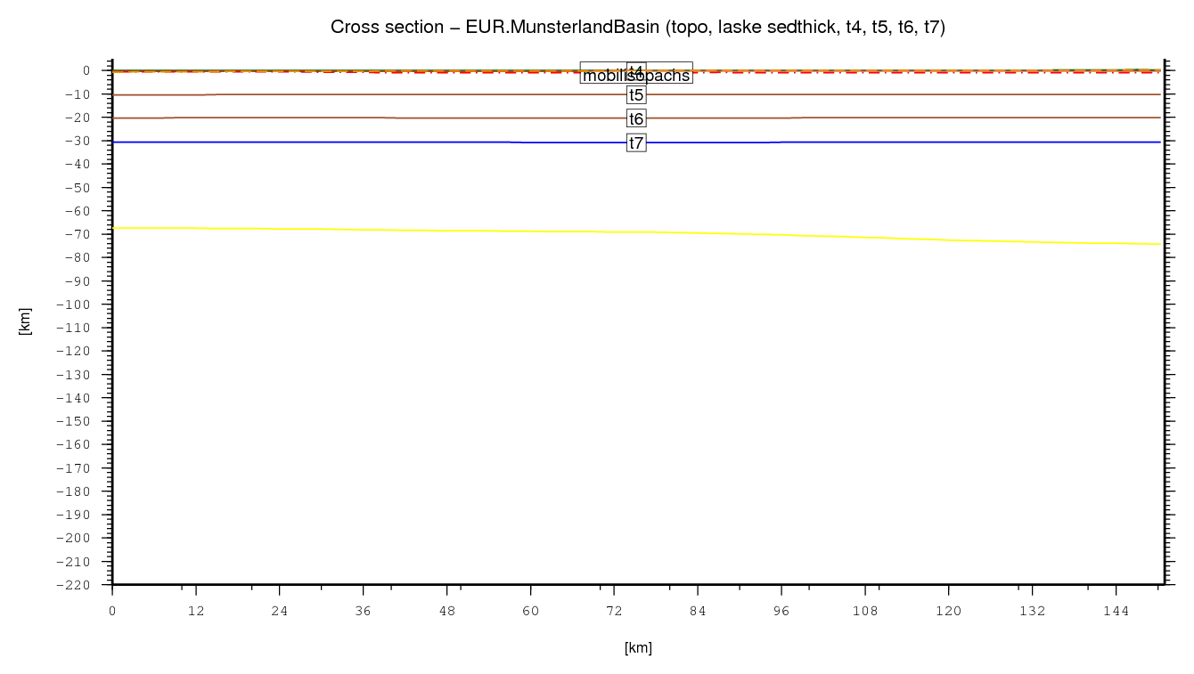 Munsterland Basin cross section