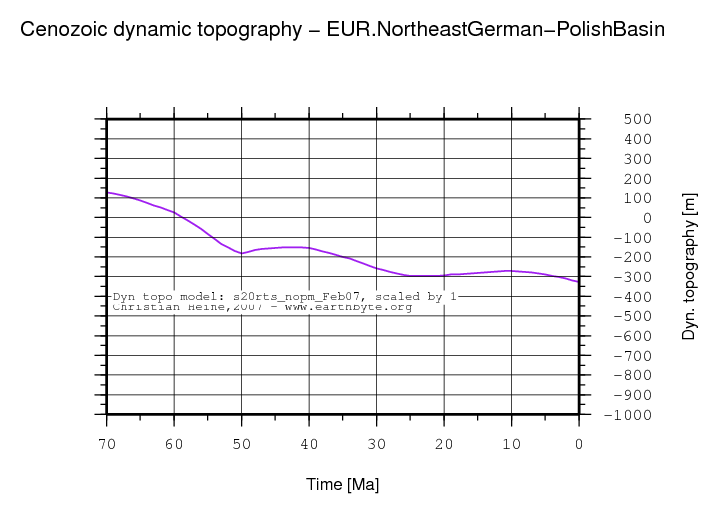 Northeast German-Polish Basin dynamic topography through time