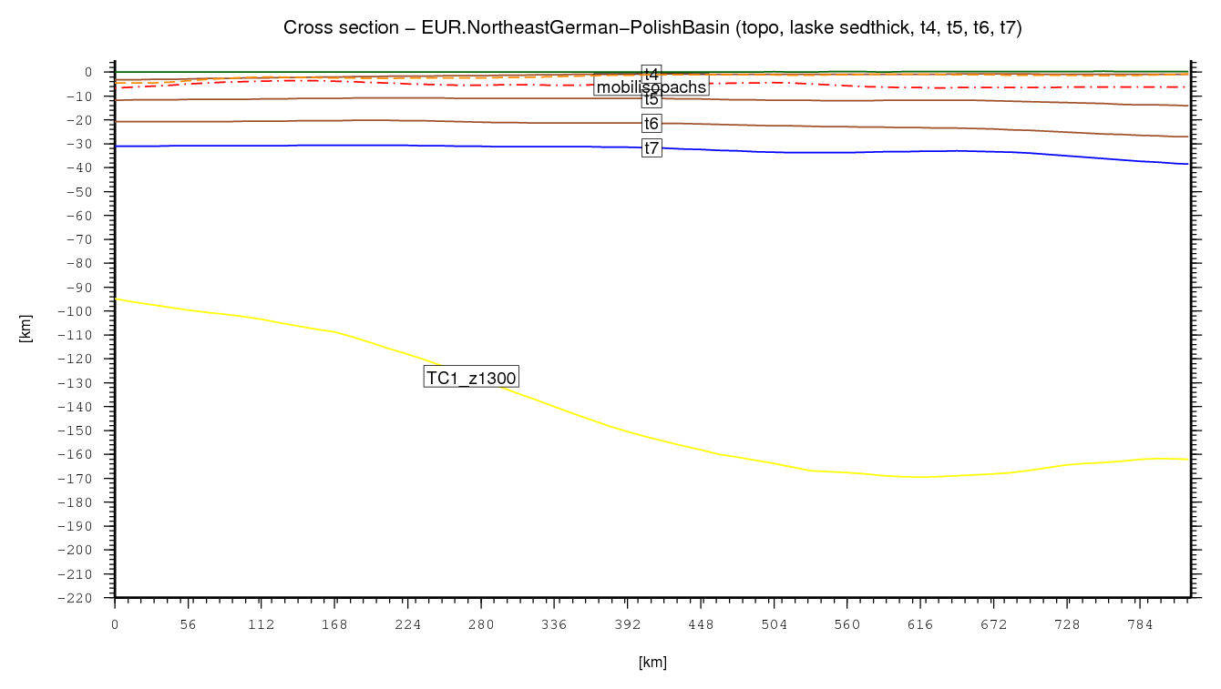 Northeast German-Polish Basin cross section