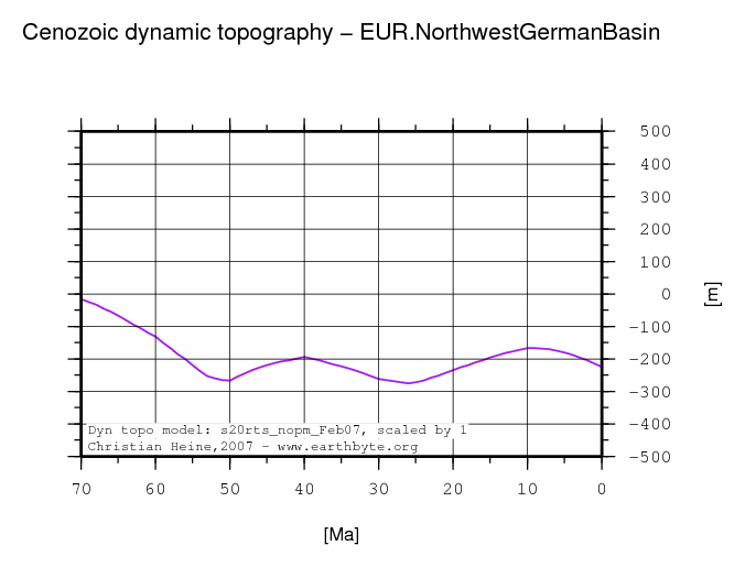 Northwest German Basin dynamic topography through time