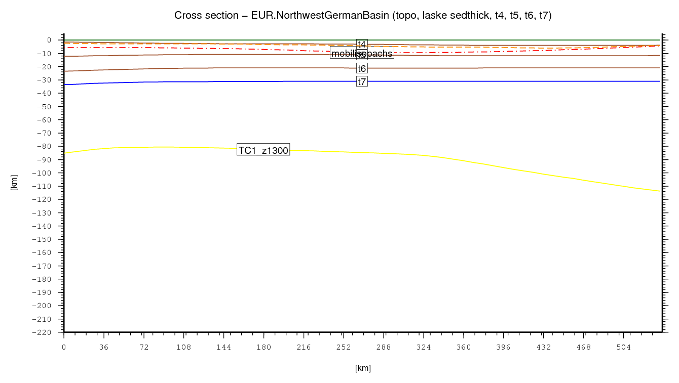 Northwest German Basin cross section