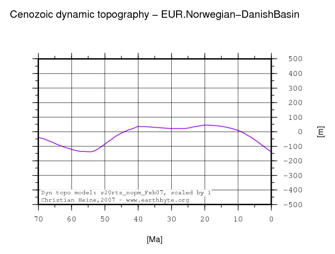 Norwegian-Danish Basin dynamic topography through time