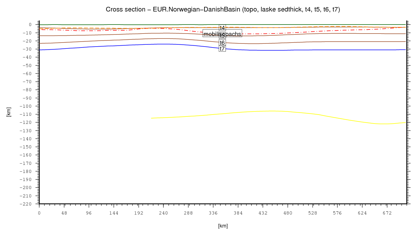 Norwegian-Danish Basin cross section