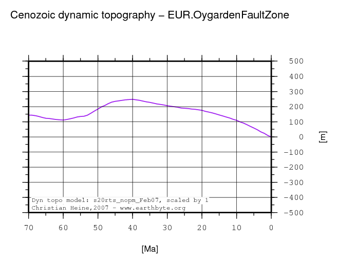 Oygarden Fault Zone dynamic topography through time