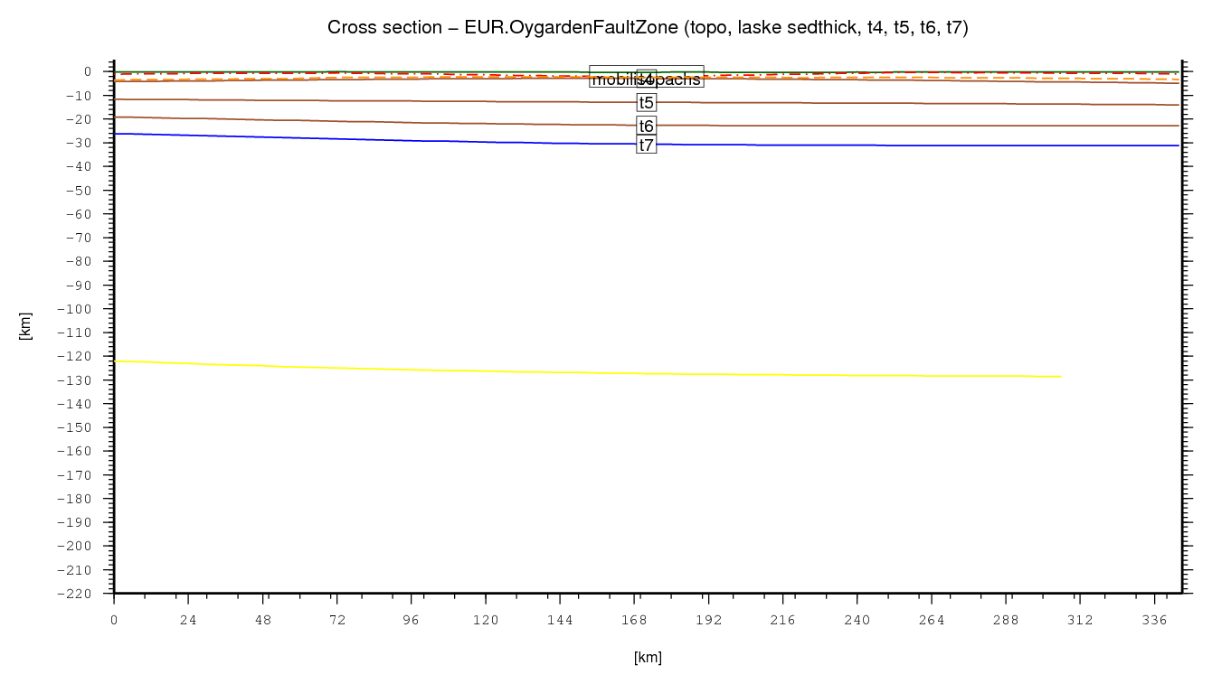 Oygarden Fault Zone cross section