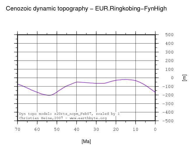 Ringkobing-Fyn High dynamic topography through time